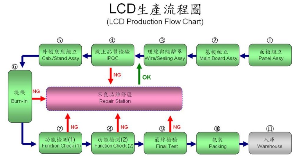LCD production flow chart