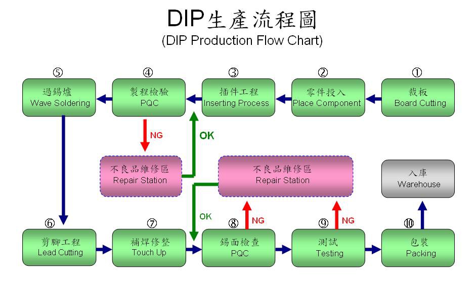DIP production flow chart